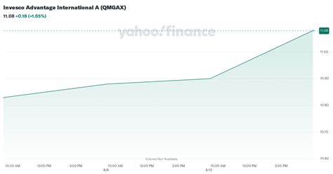 Invesco Advantage International Fund Class A, QMGAX .